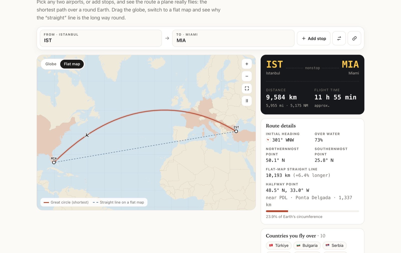 Flat Mercator map of the Istanbul to Miami route: the great circle arcs north over Europe while the dashed straight line runs across the Mediterranean and Atlantic